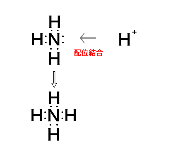 配位結合の例