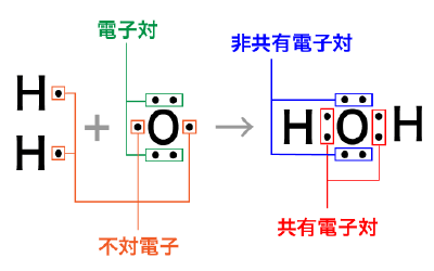 酸素原子と水素原子が結合して水を生成するときの電子式