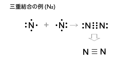 三重結合の例（窒素分子）