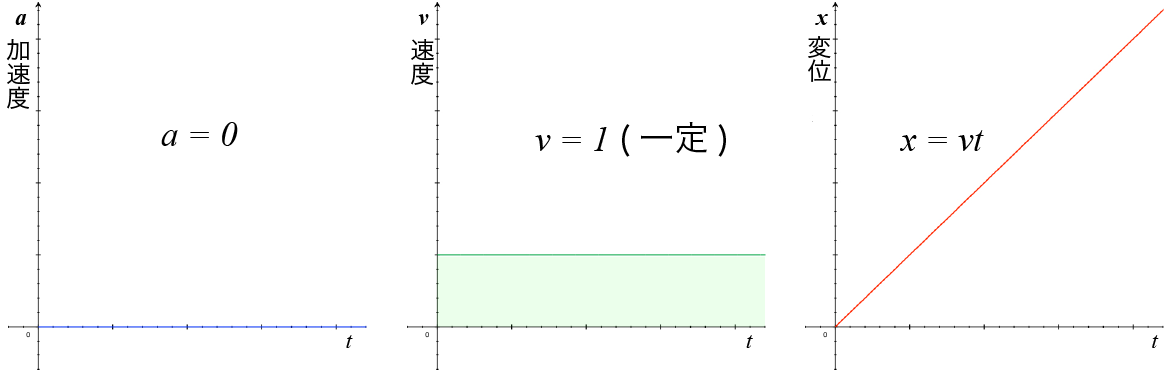 等速直線運動のグラフ3つ